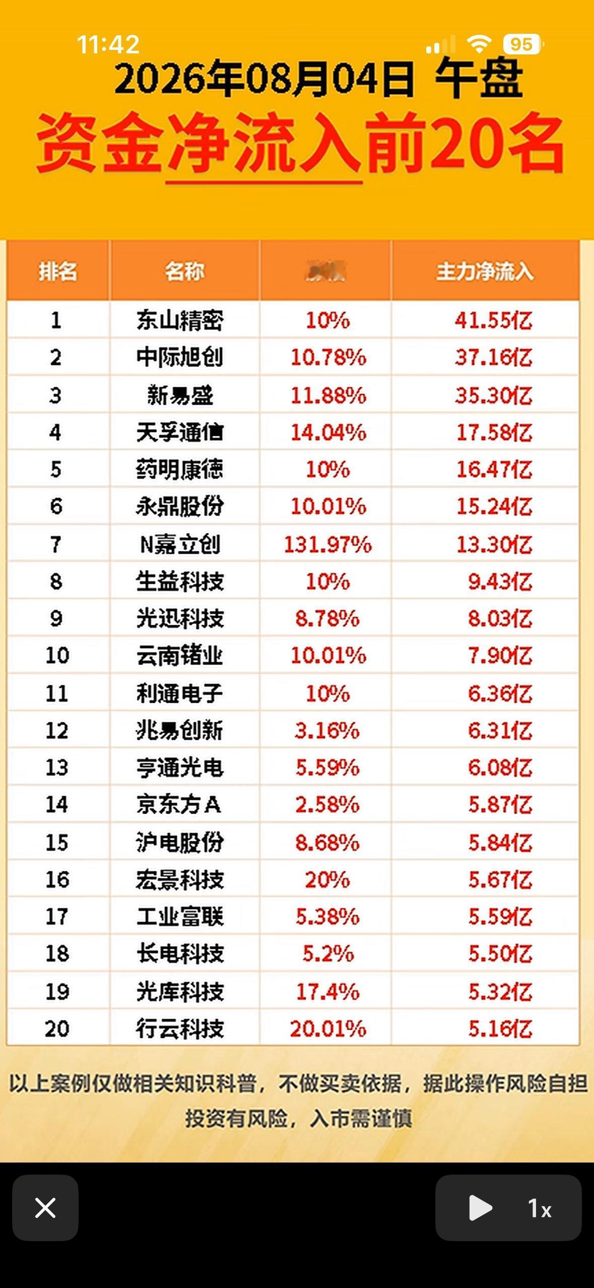 8月4日上午主力资金净流入与净流出前20名个股揭晓。8月4日上午主力资金流向