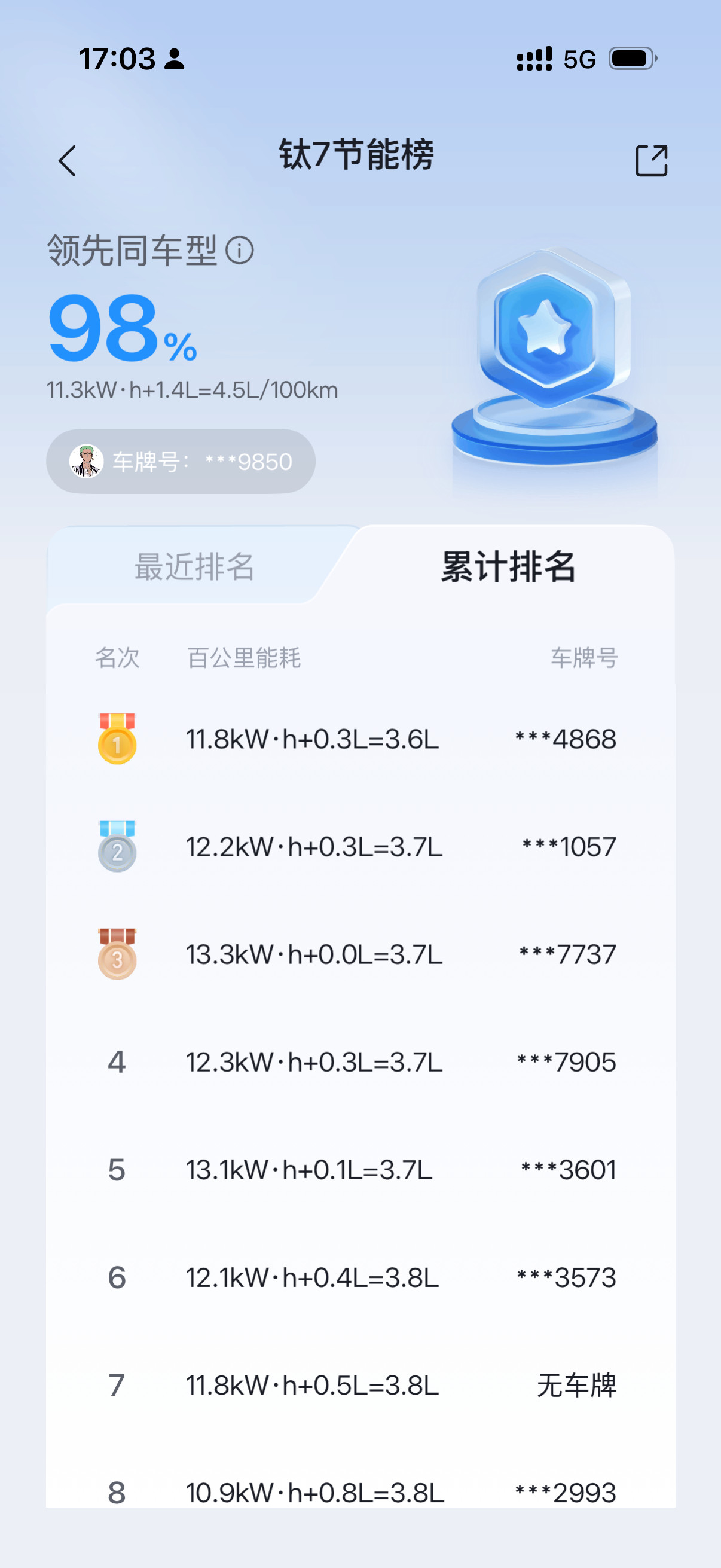 我的方程豹钛7综合能耗4.5L/100km领先97%的人。我觉得这在过去方盒子领