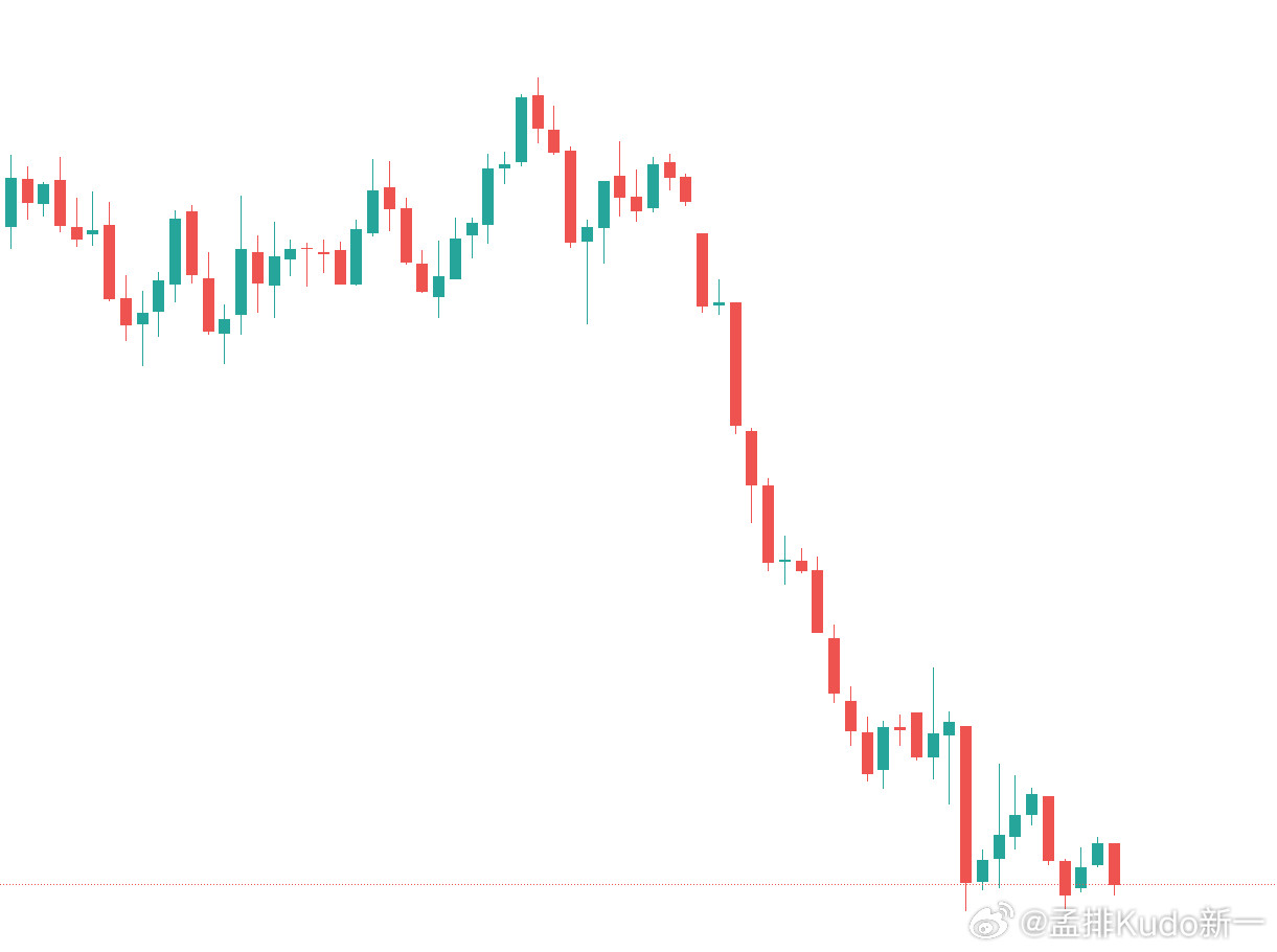 黄金下跌波动已经开始缩窄，但是昨天是大阴满阴收尾。今天大概率还会有延续，不会比昨