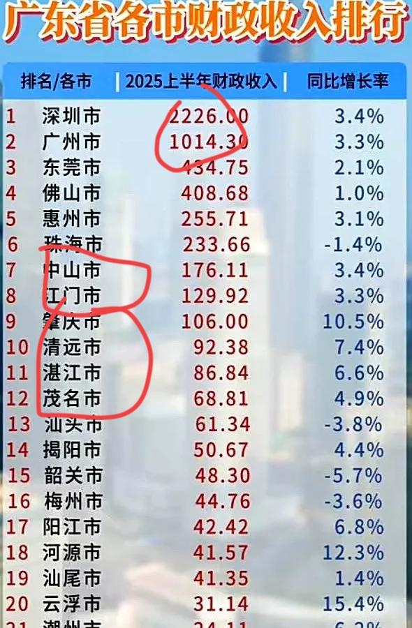 GDP与财政收入的谜团着实令人费解！有人说，GDP高的地区，民众未必富足；而G