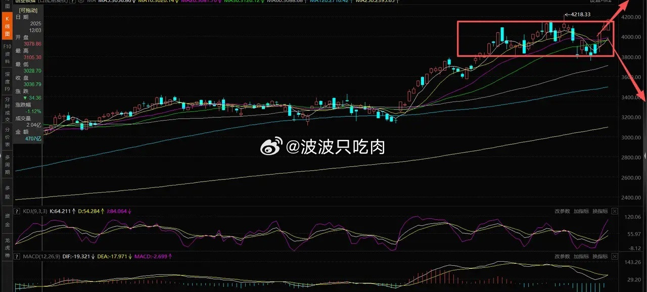指数无忧，高低切换失败了吗？今天收盘，上证指数涨了0.4%，创业板上涨了1.56