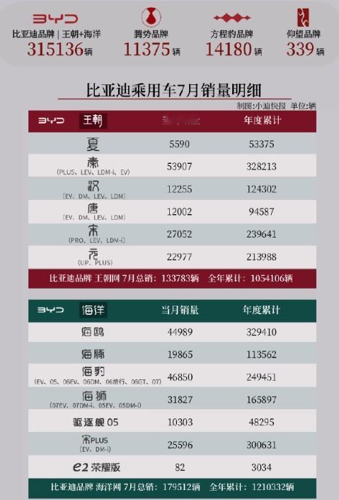 比亚迪7月乘用车销量341030辆，来看各车型销量明细。—王朝+海洋：3151
