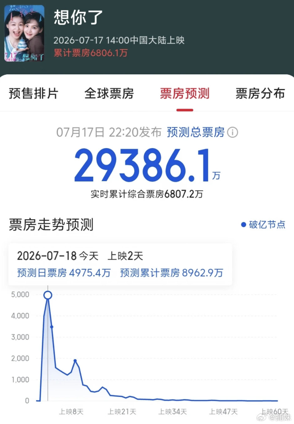 章若楠这种电影能破亿就很成功了😂