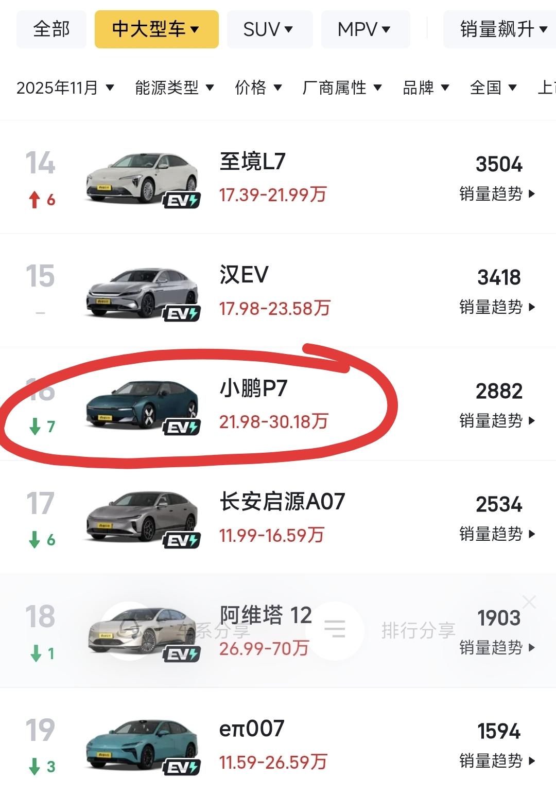 小鹏P7，为何销量跌的这么厉害?11月份，小鹏P7卖了2882辆，相对于10