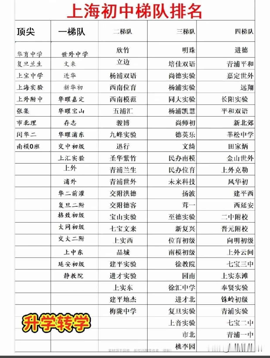 上海初中梯队排名出炉，华育中学、复旦兰生、上宝中学等位列顶尖梯队；世外中学、文来