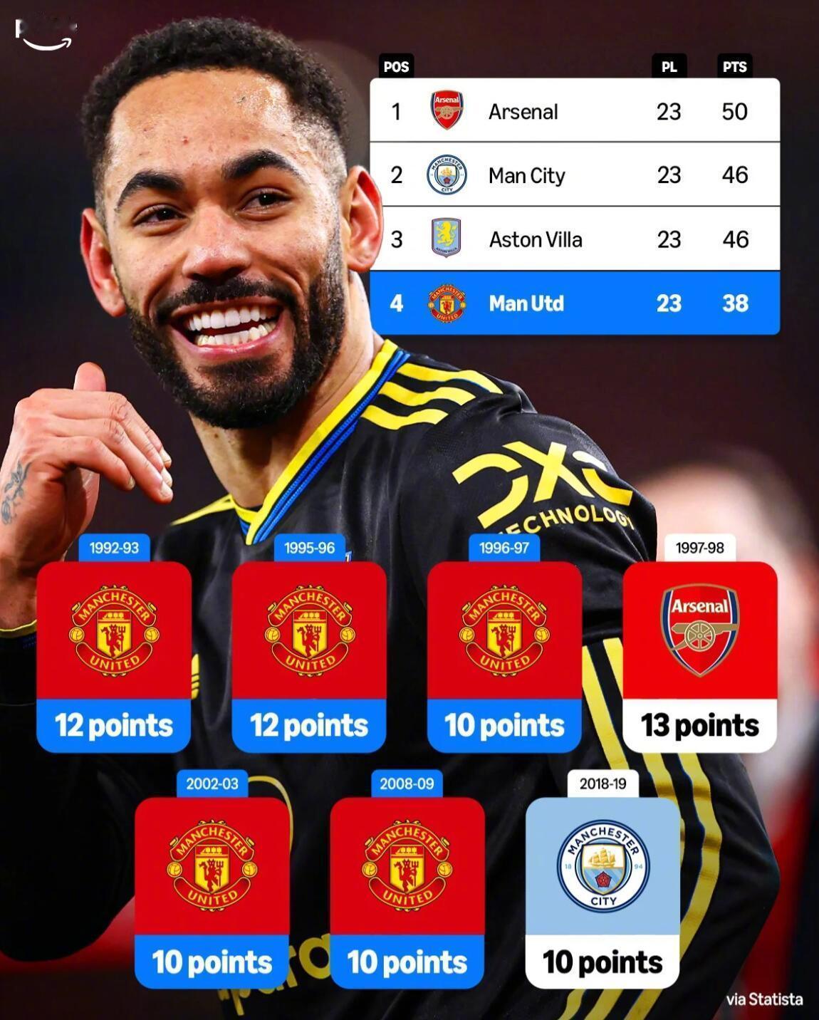 足坛短讯！★刚出ICU，就想KTV！曼联在英超时代一共完成了5次10分以上的