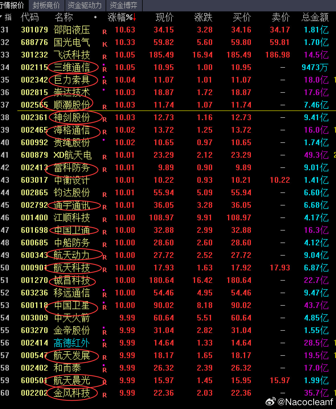 商业航天又被量化干到高潮了，然后涨停板上全是大家的老情人，都是去年12月份炒作