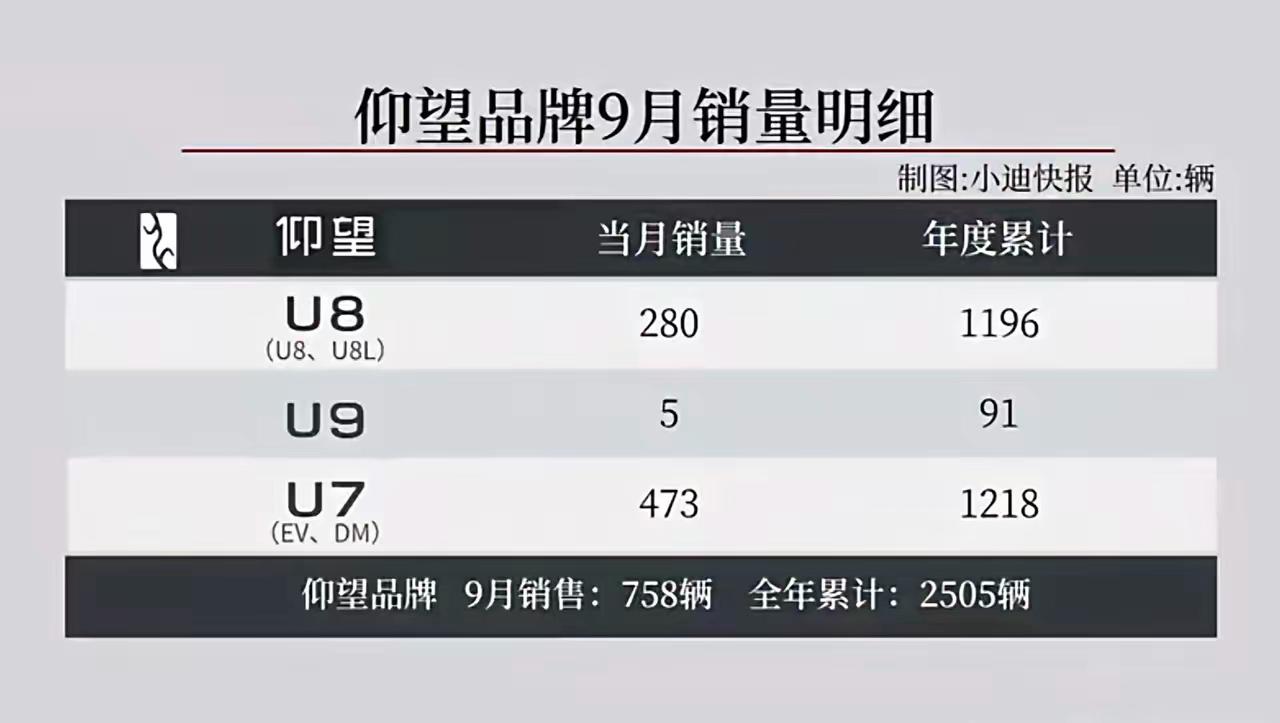 这就是国产豪车的销量现状。9月，168万的仰望U9，卖了5辆。9月，109.