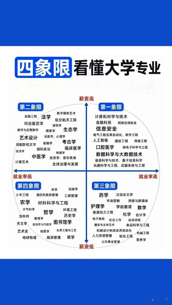 高考志愿首选大学还是专业?分数线出来了！2026年高考志愿填报指南！四象限拆解志