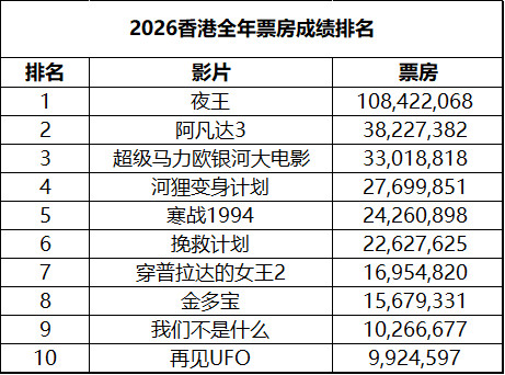 2026年第19周香港票房：1.《寒战1994》蝉联冠军，累计票房2426万排