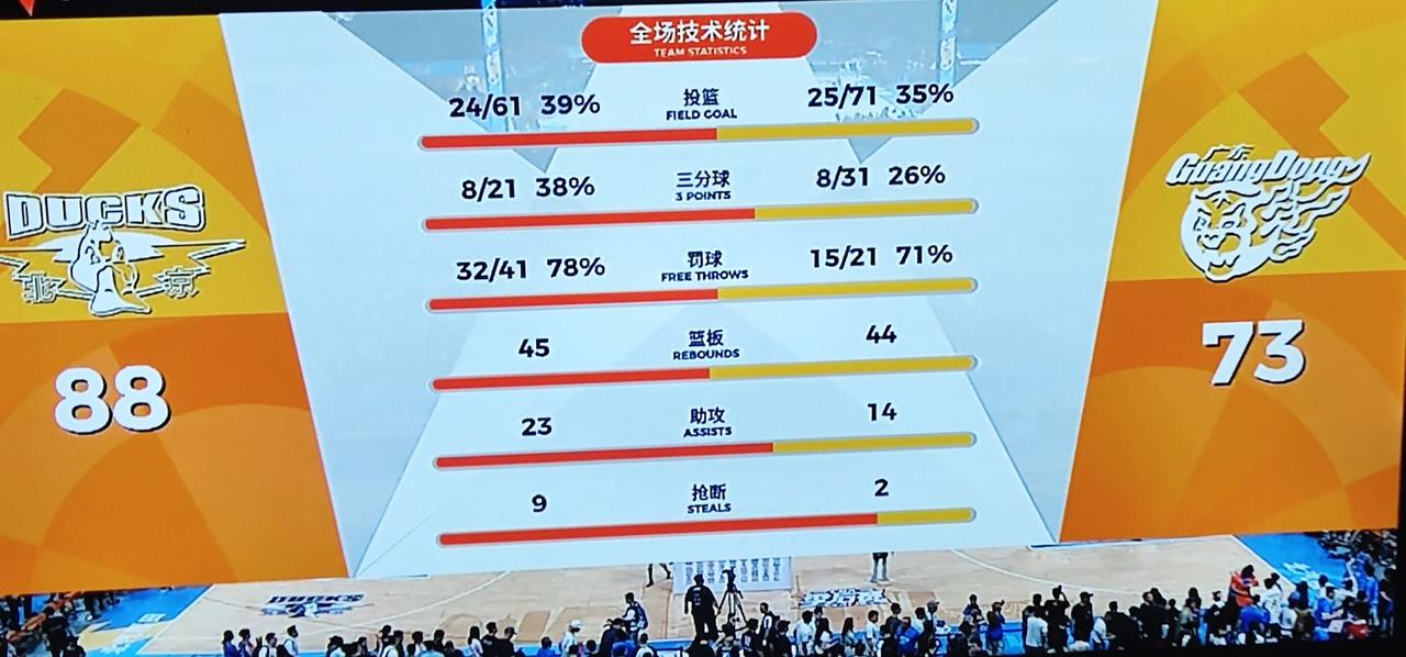 广东客场73-88不敌北京，可以输，但不能输的太难看。广东队只在第一节打得好，