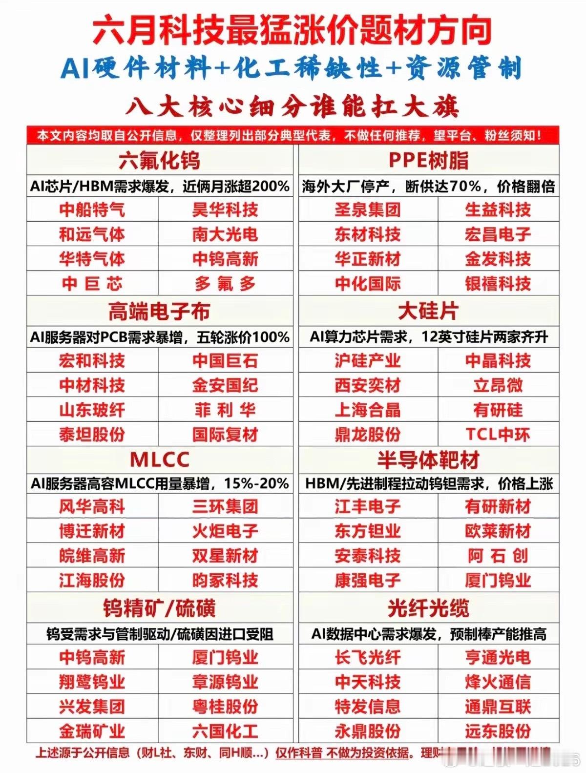 市场热点方向：紧缺材料+涨价题材！1.六氟化钨2.PPE树脂3.大硅片4.高端电