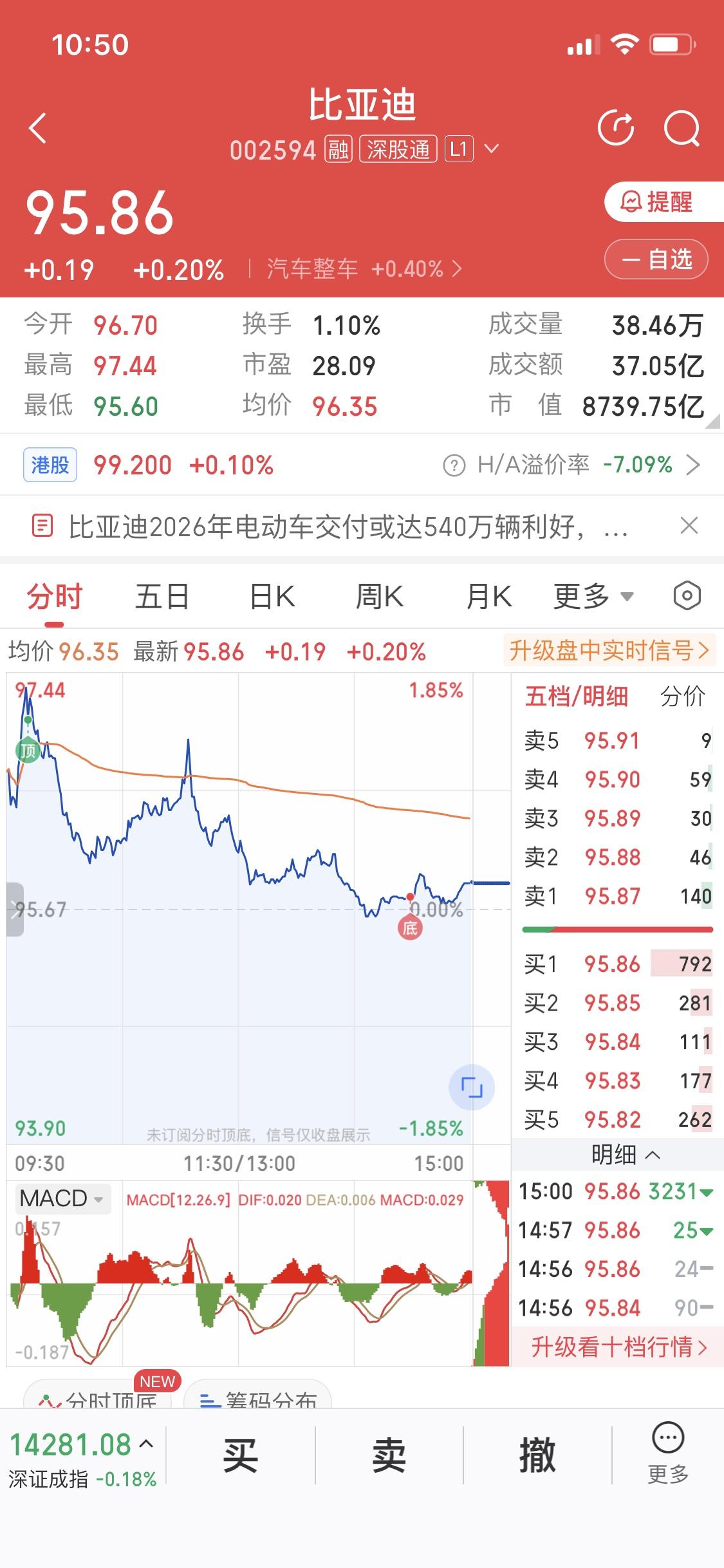 比亚迪这几年发展太猛了！以前觉得它主打10万级产品，现在高端品牌占比大幅提升。2