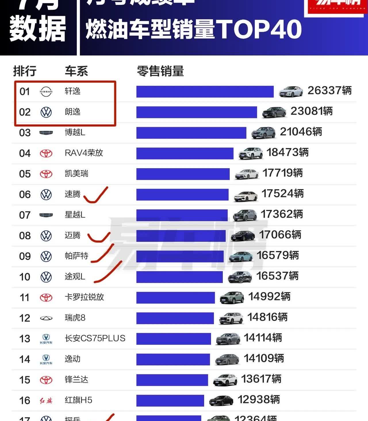 轩逸7月以2.6万➕霸榜燃油车，而朗逸以2.3万➕紧随其后。说起来也是缘分，这两
