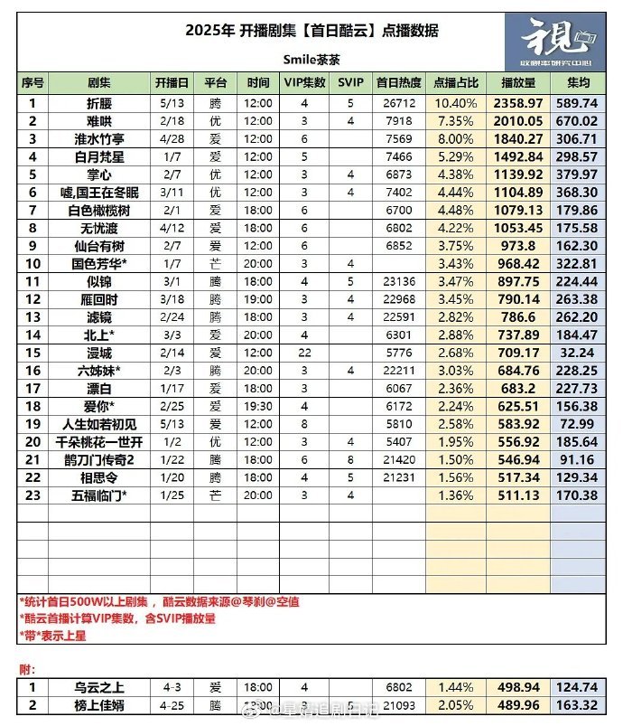 刘宇宁，宋祖儿《折腰》首日播放量，云合2071w，酷云2359w成绩不错，今年云