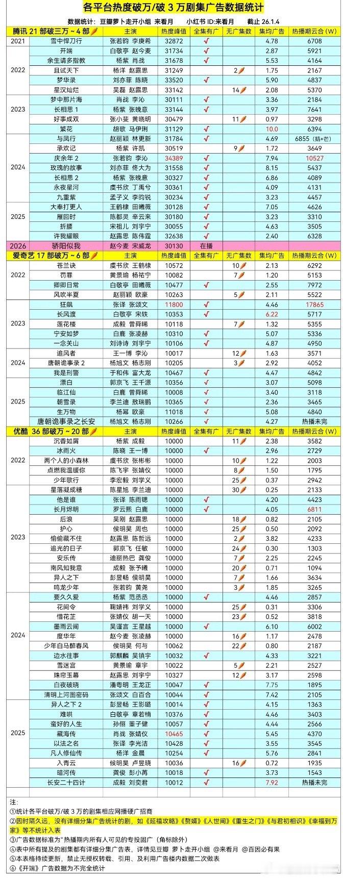 各平台破万剧集🥕播情况，全集有广的挺争气