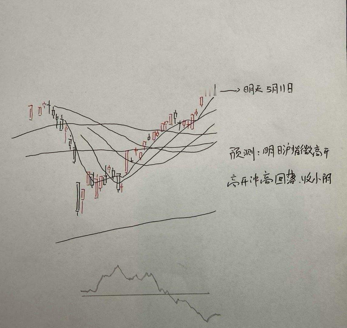 明天A股怎么走？到底是涨是跌？我做了一个大胆的预判明天将是非常关键的一天，因为明