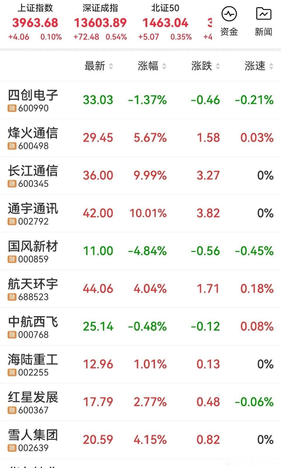 下周一可以关注的板块及对象商业航天低位票1、航天环宇2、四创电子3、中航西飞4、