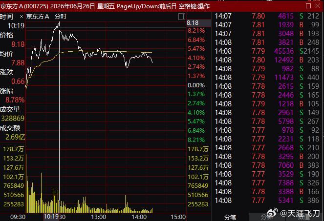 关于京东方，今天上午风险提醒，没有早一分，也没有晚一分，正正好好的提醒，简直太帅