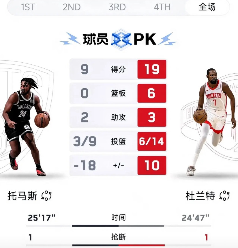 KD真是太不给老东家篮网面子了!北京时间10月28日,NBA常规赛火箭主场轻