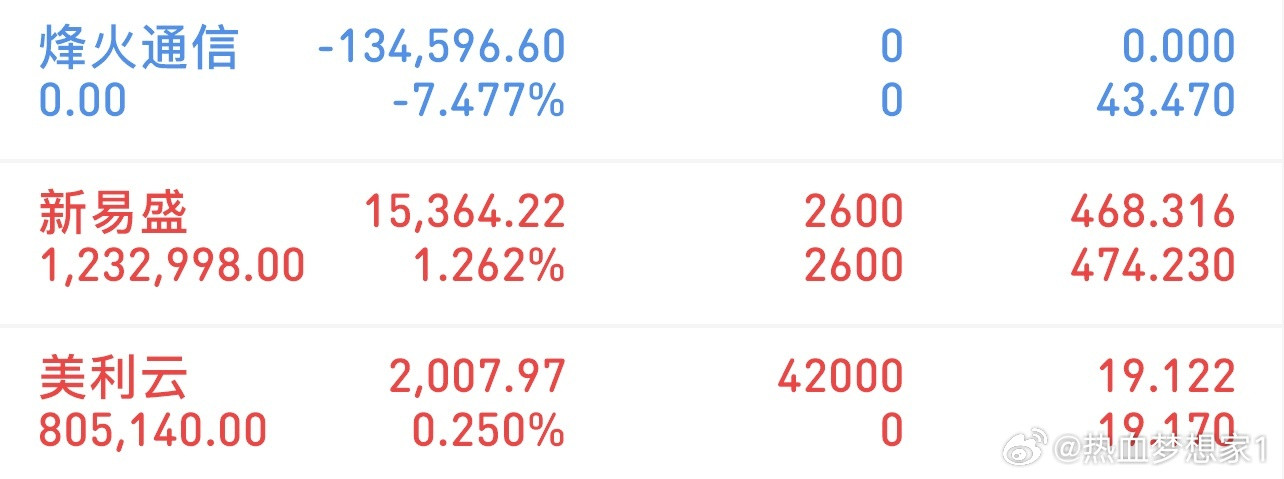 挑战300万冲刺3000万（3/23记录）新进：美利云持有：新易盛清了：烽火通讯