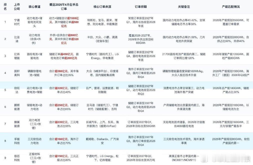 这两天锂电板块下跌原因总结：1锂电池小作文9月消费税+2%。2高盛看空碳酸锂。3
