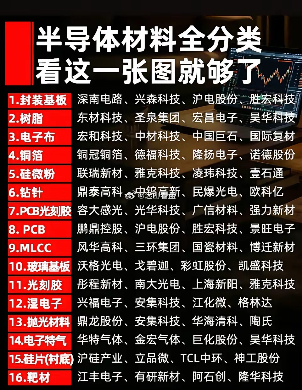 芯片制造、封装一共16类核心材料，覆盖全生产流程：1. 做晶圆必备：硅片、靶材、