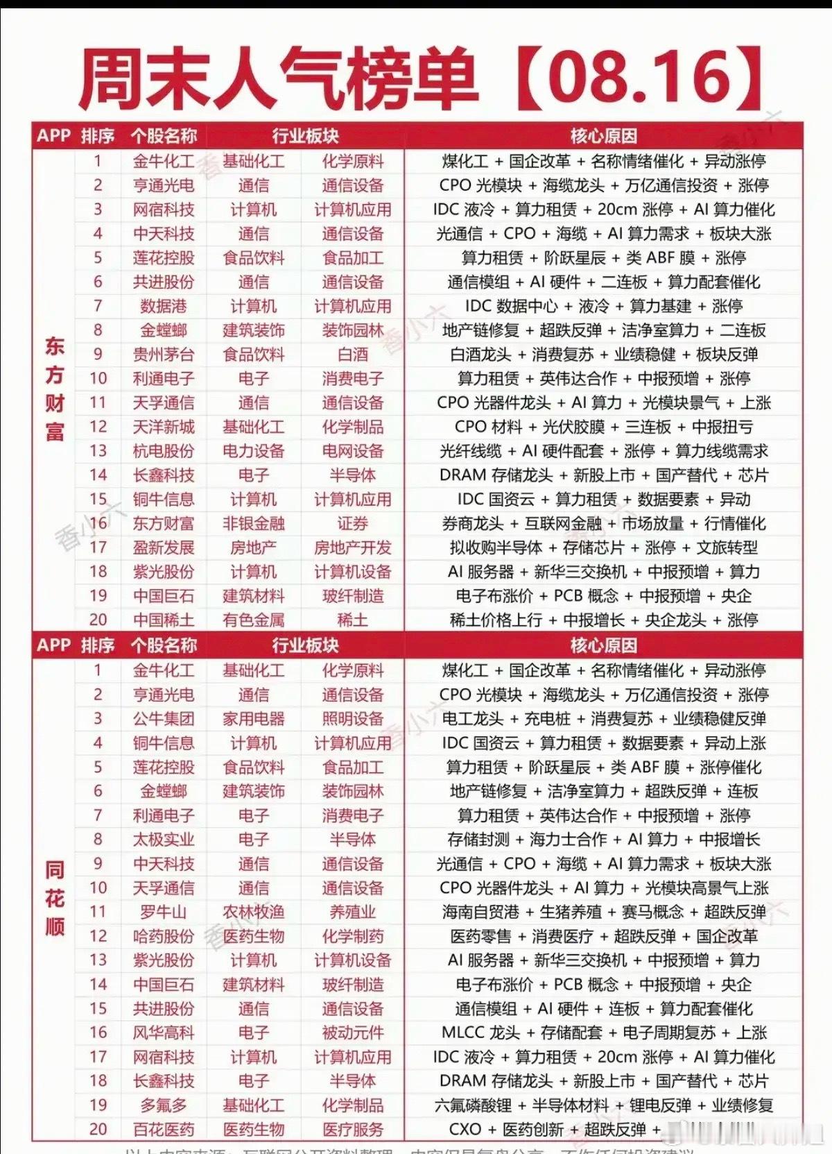 周末人气榜单看下来，算力通信这条线热度居高不下，CPO、液冷、算力租赁相关标的上