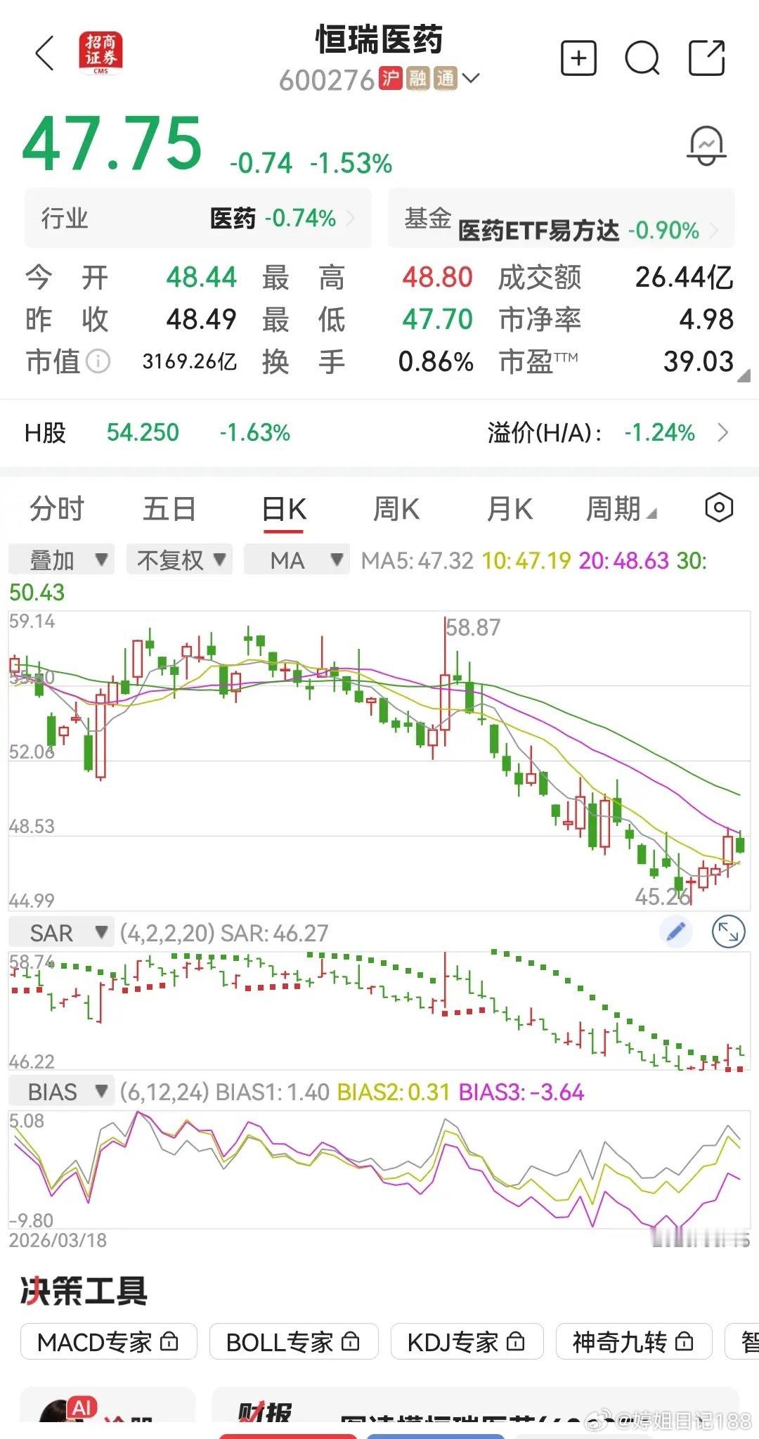 恒瑞医药跌到47元，谁之过？机构都跑了。严格来说，也是医药消费股过了曾经的黄金期