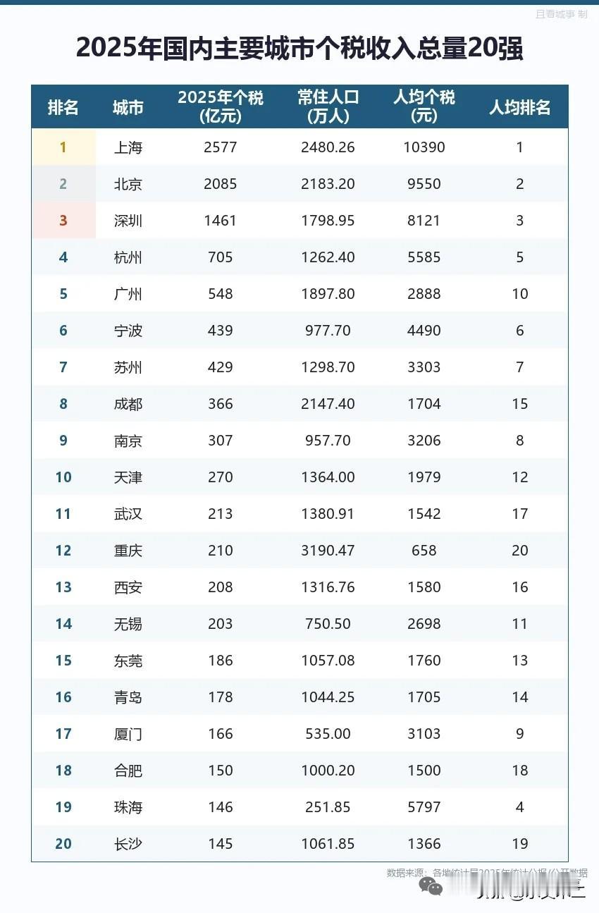 个税城市20强中，上海、北京、深圳稳居前三，2025全年个税总额都在千亿之上，远