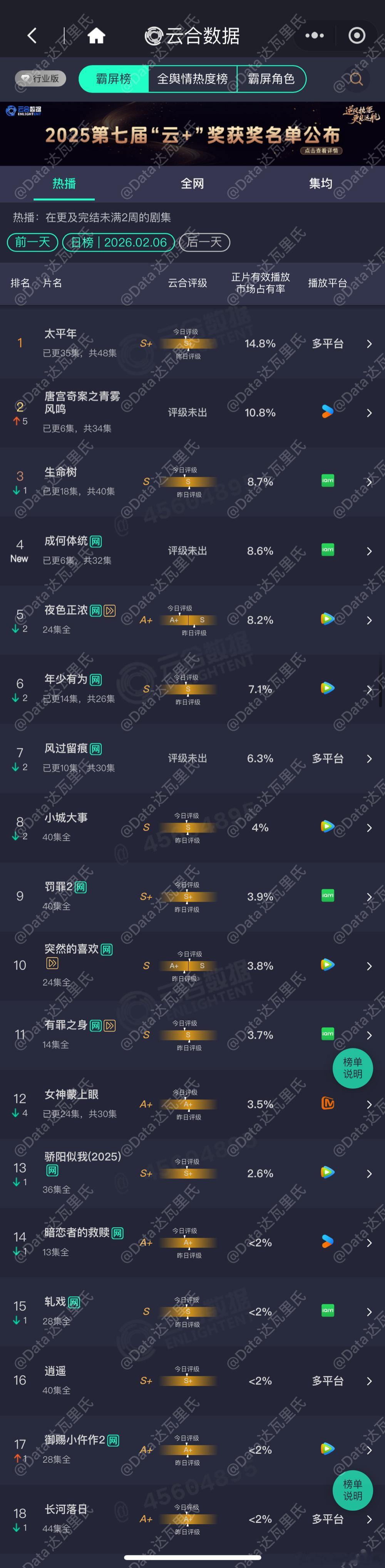 2.6云合占比（估值一会出）唐宫奇案云合10.8%榜二，2150万上下是有的成