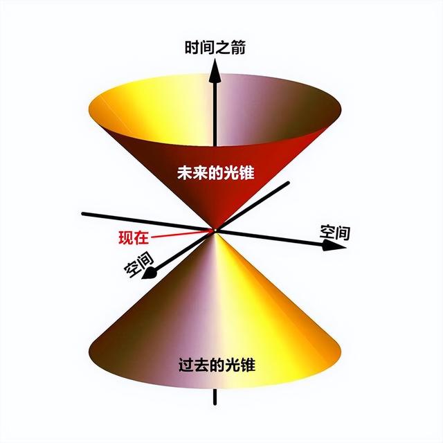 深层解读时间与空间, 运动与静止的关系, 略微烧脑!