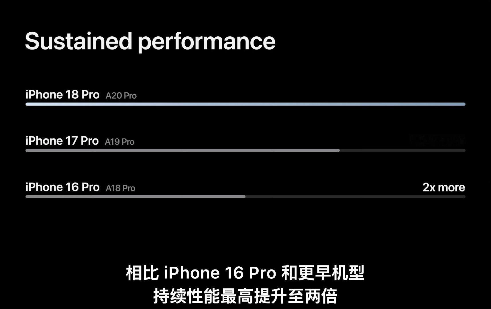 苹果A20Pro芯片发布，2nm制程工艺，CPU还是6核心2+4架构，性能提升20%，7核心GPU性