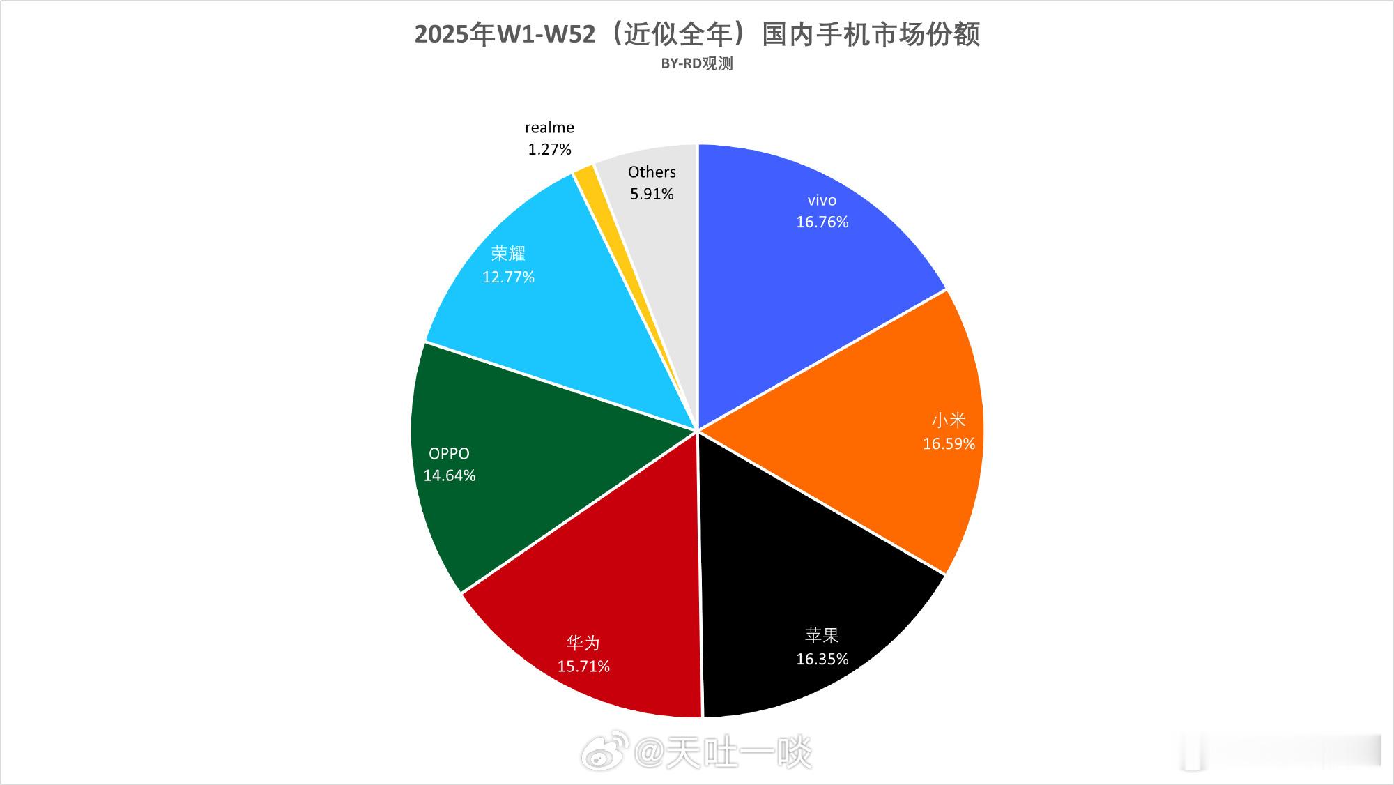 vivo五连冠，2025年度激活量排名出炉1、排名：vivo、小米、苹果、华为、