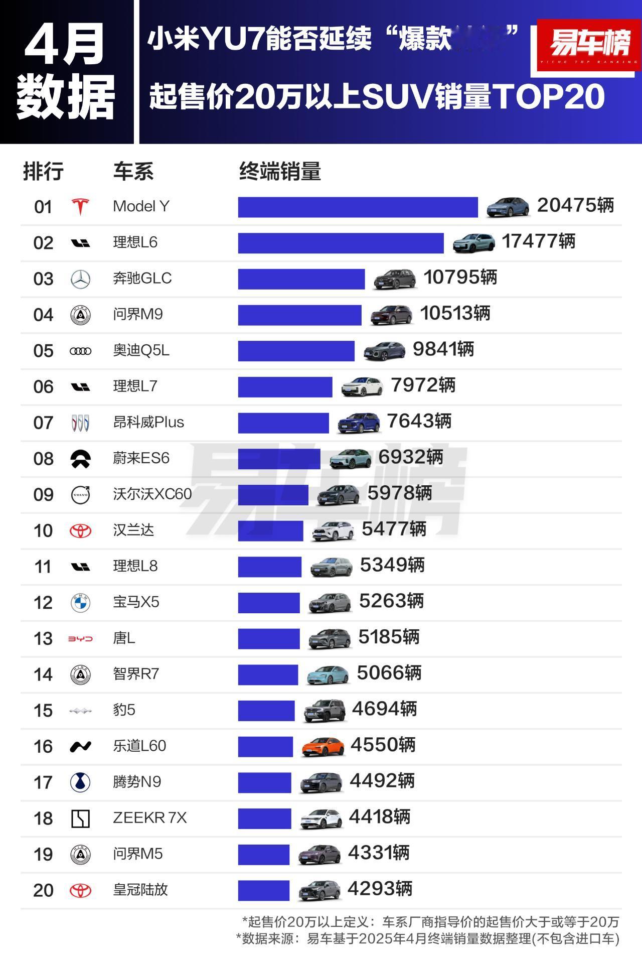 4月20万以上SUV销量前3名特斯拉ModelY：20475辆理想L6：1