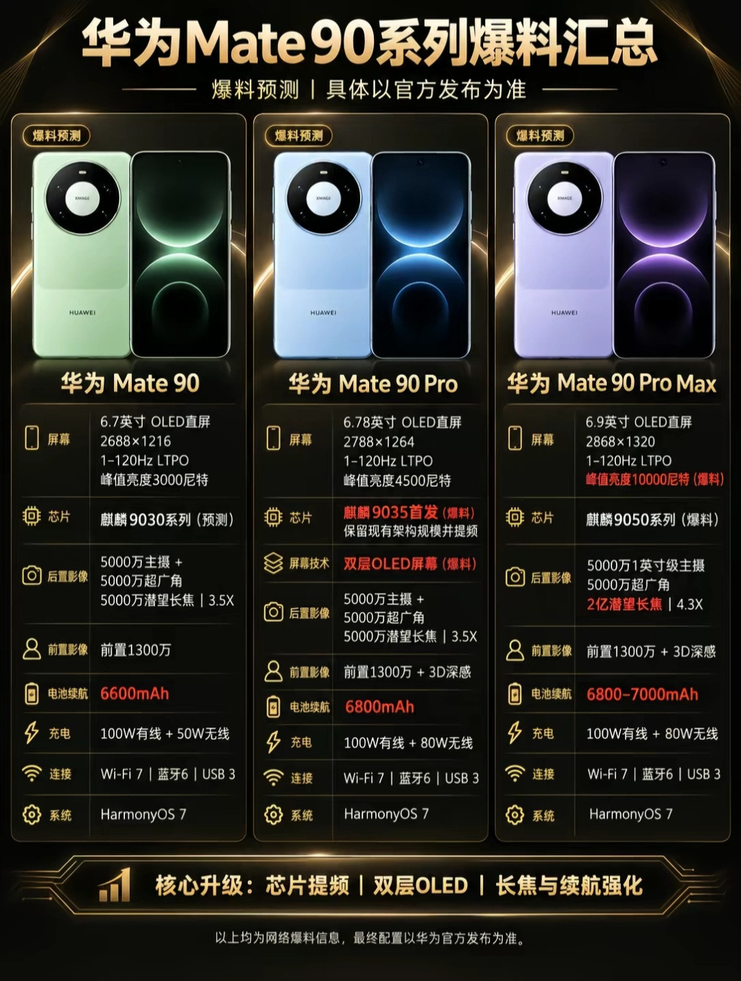 华为Mate90系列爆料汇总，三款机型差别一次性讲清楚人群适配：数码爱好者、打算换新手机的普通人、华