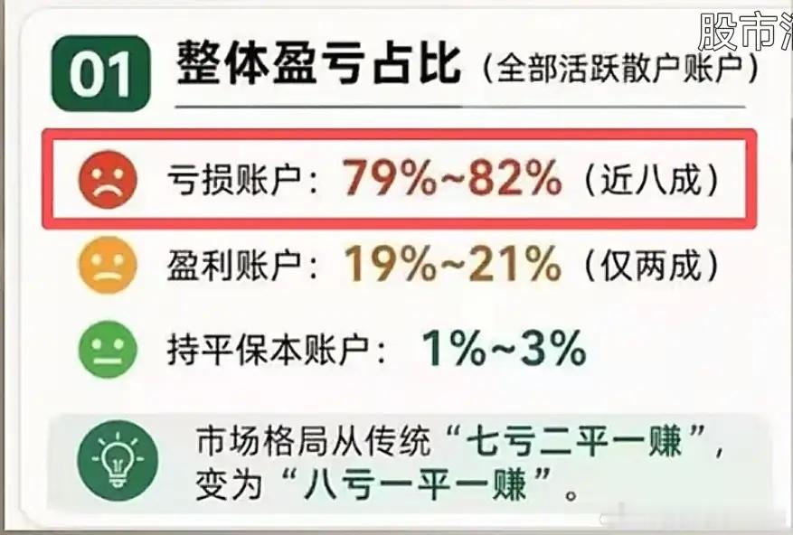 2026年中国股市是牛市，但是股民赚么?数据表明：1.亏损面大幅扩大：活跃散户账