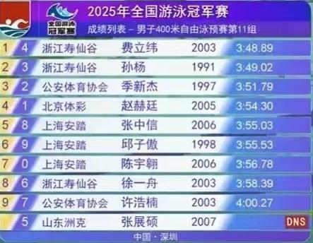 孙杨预赛总成绩位列第二!2025年全国游泳冠军赛于5月17日至24日在深圳龙