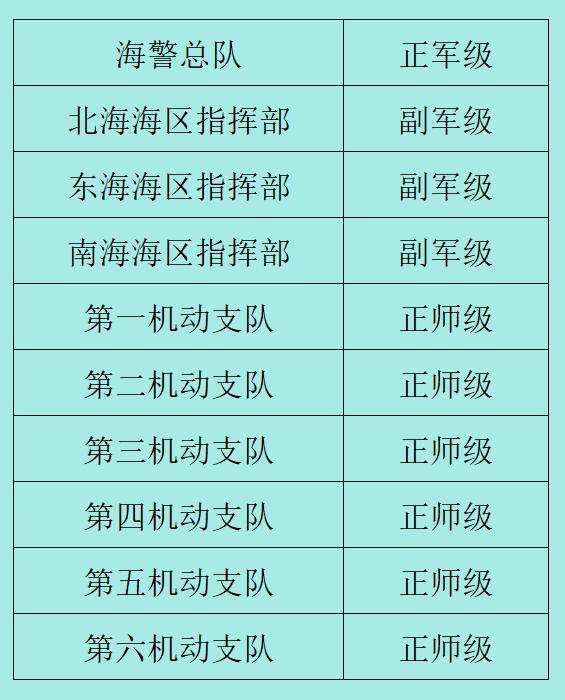 海警部队主要机构的级别一览！如图所示：海警总队：正军级三海海区指挥部：副军