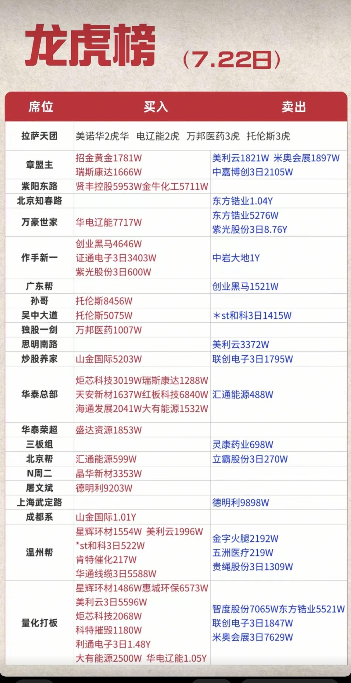 7.22周三看看游资大佬们都买了啥？！游资大佬抢筹龙虎榜！章盟主