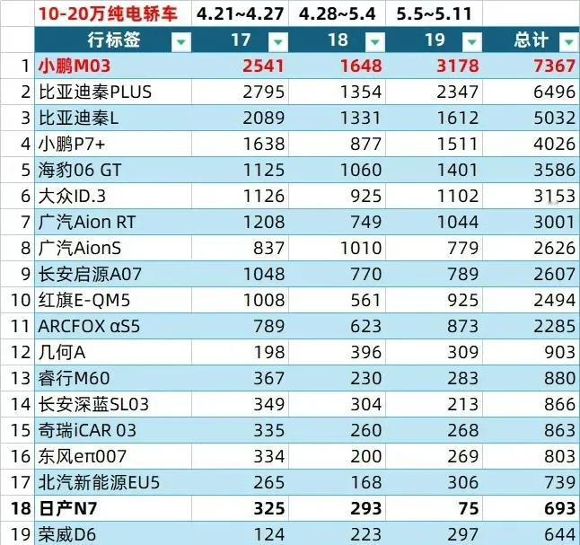 10~20万周销量的统计（图来自网络侵删）！小鹏mona03力压比亚迪秦，说