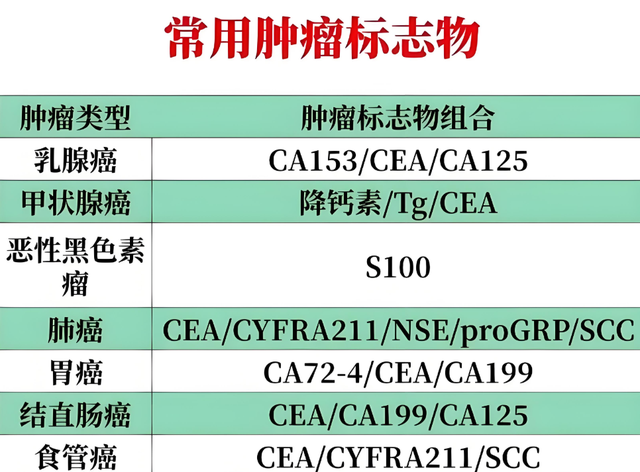 癌症检查中, 肿瘤标志物升高不可怕, 这一项指标异常才是真要命!