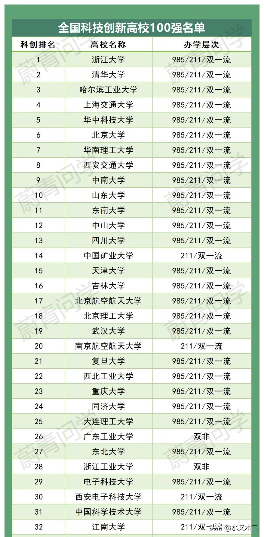 科技创新是衡量高校工科实力的重要指标。从科技创新榜来看，排名前五的清一色都是工科