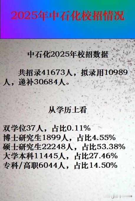 2025年中石化校招情况：中石化2025年校招数据，共招录41673人，拟录用