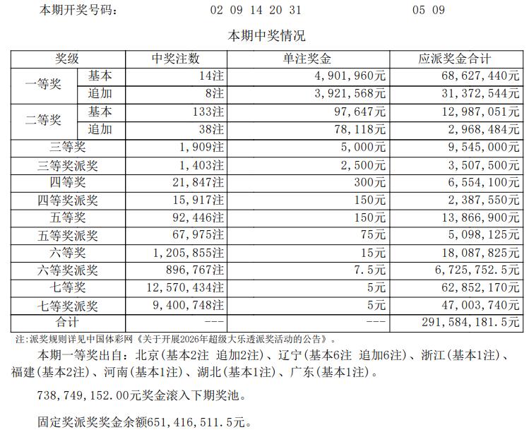 大乐透26053期劲爆开奖！单人有望独揽5294万，多地喜迎头奖。大乐透26