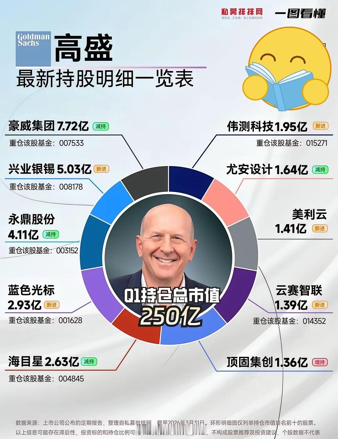 高盛最新持仓，你中招了吗？你好同学
