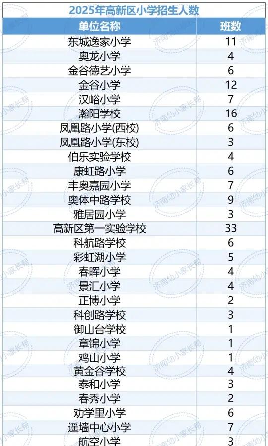 2025济南小学招生人数公开！2025济南小学招生人数公开！目前，济南六区
