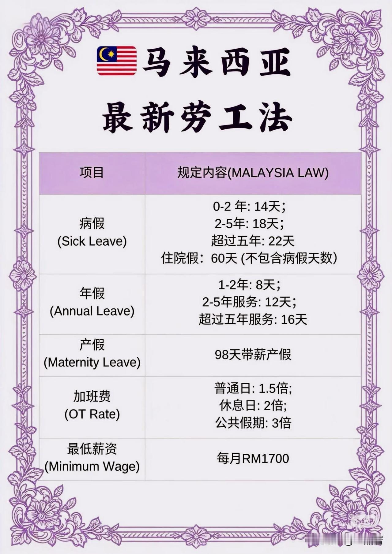 马来西亚最新劳工规则，确实不错。特别是这加班费计算方式确实让人羡慕，没想到普通日