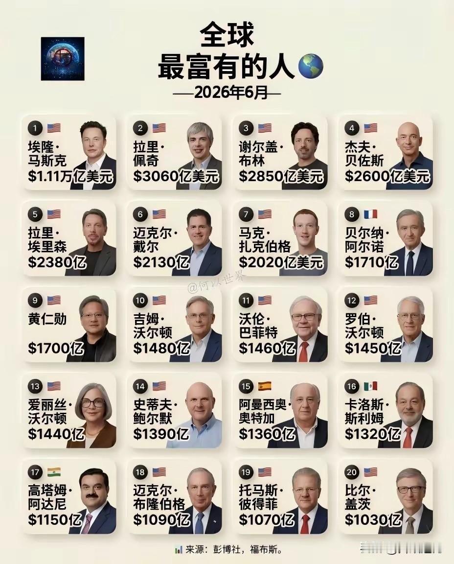 十几年前，我记得全球最富有的就两个人最出名，一个就是“股神巴菲特”，另一个就是“