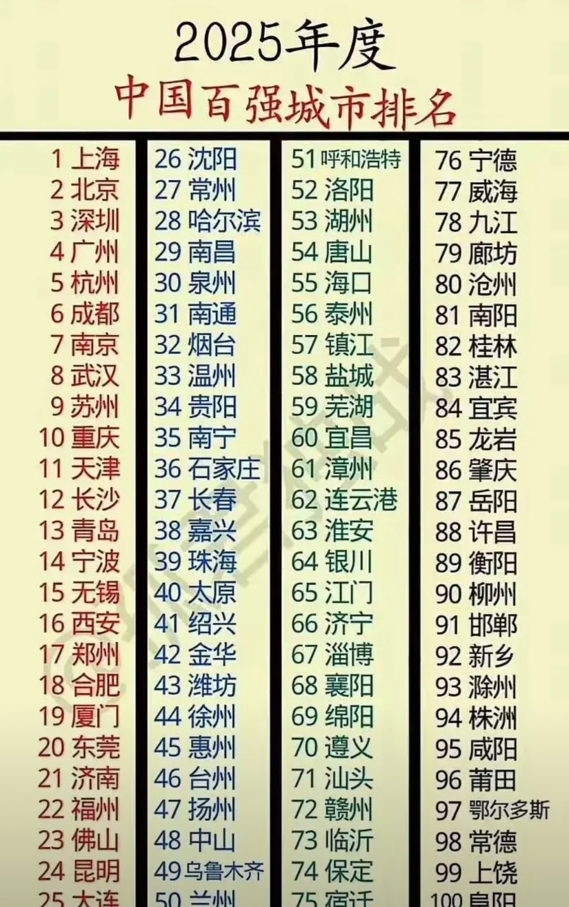 江苏的实力确实强！二零二五年全国百强城市前十名，江苏占两城：南京与苏州，分别排